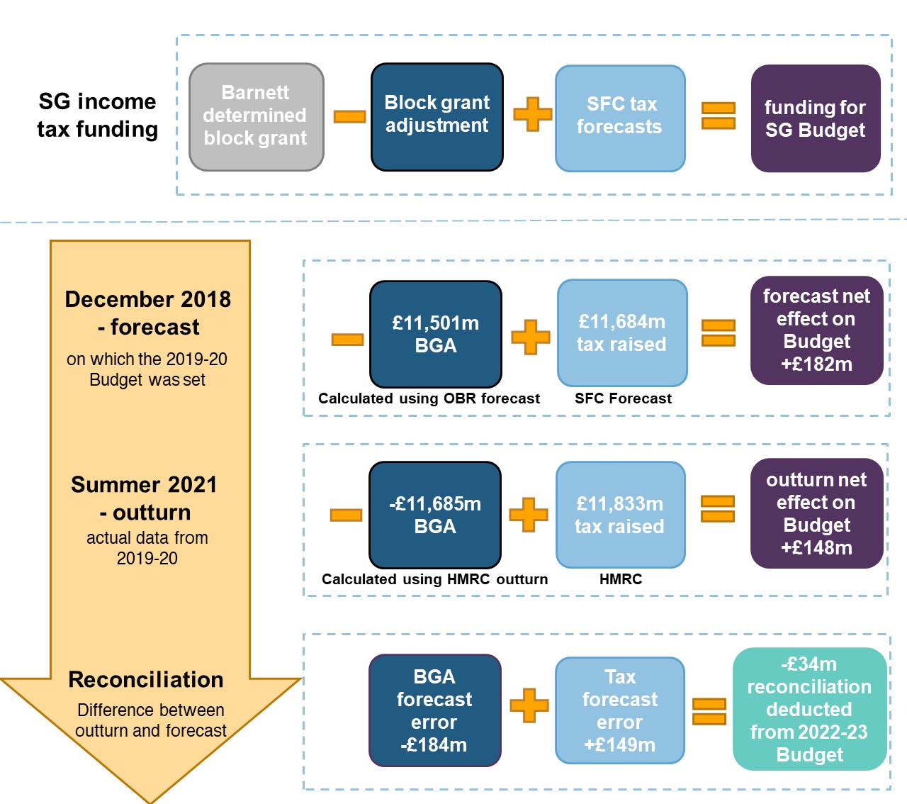 Income Tax Reconciliations